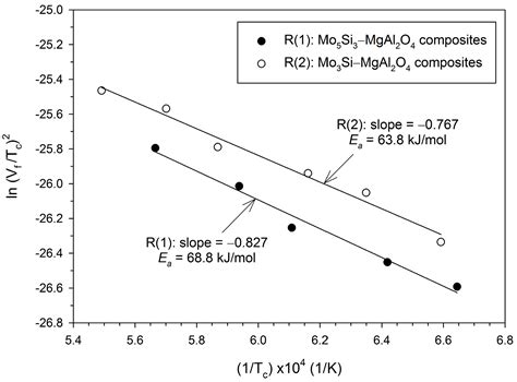 Formation of Mo5Si3/Mo3Si–MgAl2O4 Composites via Self-Propagating High ...