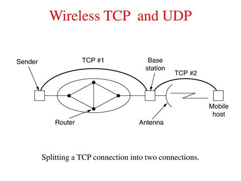 Image result for TCP/UDP Layers