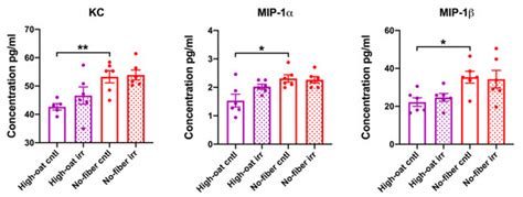 Dietary Oat Bran Reduces Systemic Inflammation in Mice Subjected to ...