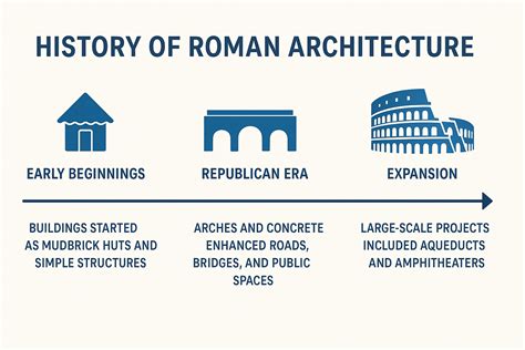 Facts About Ancient Rome Architecture Diagram Roman Architecture: