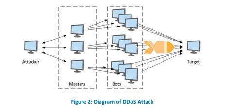 Pag-atake ng DDoS – Ang proteksyon ay mas mahusay kaysa sa pagalingin ...