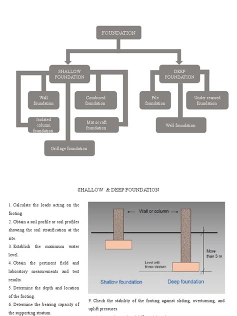 Image result for Structural Foundation Design