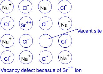 Defects In Crystals | The Solid State