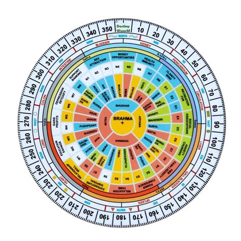 Vastu Chakra (D) For Gridding (Shakti Chakra)