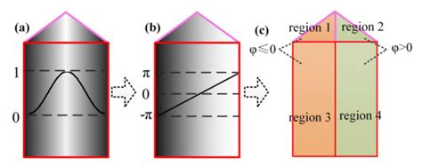 Phase Demodulation Method for Fringe Projection Measurement Based on ...