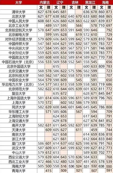 考多少分可以上211、985？ - 哔哩哔哩