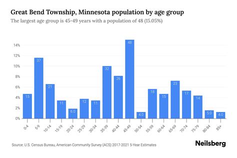 Great Bend Township, Minnesota Population by Age - 2023 Great Bend ...