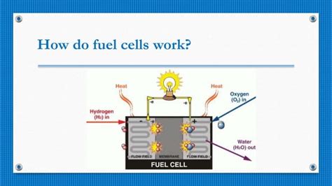 Image result for Fuel Cell Basics