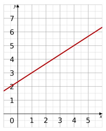Image result for How to Work Out Gradient of a Graph