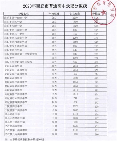 2020年商丘中招考试分数线- 郑州本地宝