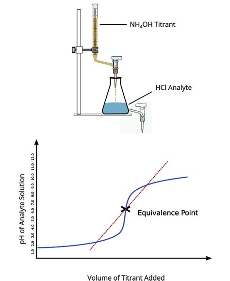 Image result for Acid Base Titration Examples
