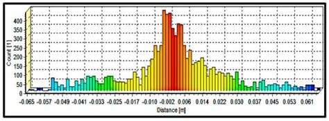 Four-Dimensional Digital Monitoring and Registering of Historical ...