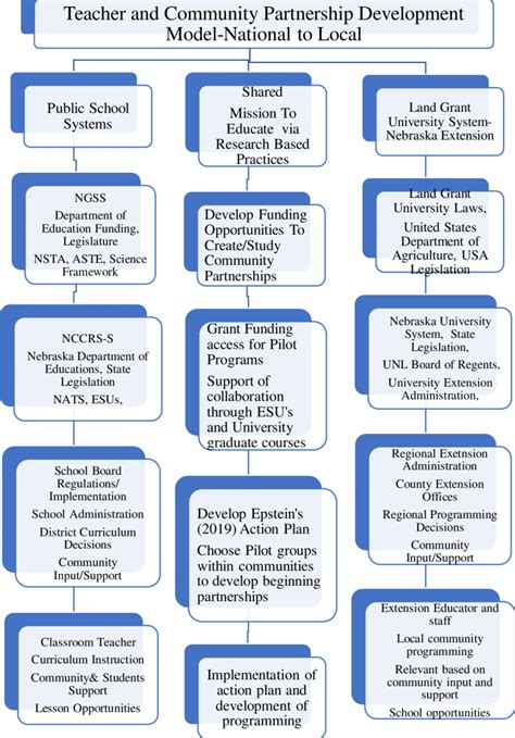 Community Partnership Development 的图像结果