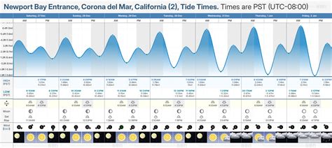 Tide Times and Tide Chart for Newport Bay Entrance, Corona del Mar (2)