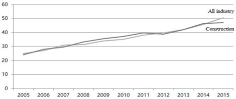 Impact of Construction IT Technology Convergence Innovation on Business ...