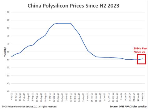 China polysilicon prices gain for the first time in 2024 - pv magazine ...