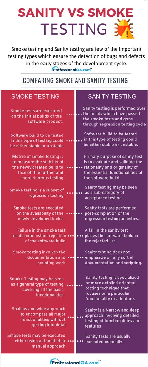 Smoke Testing Vs Sanity Testing: Differences |Professionalqa.com