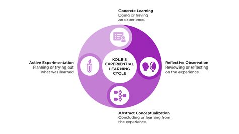 Kolb's Experiential Learning Cycle - Training Industry