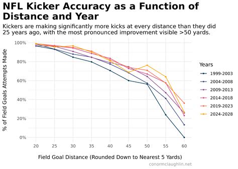 Visualizing NFL Kicker Accuracy Trends (1999-2024) // Conor McLaughlin