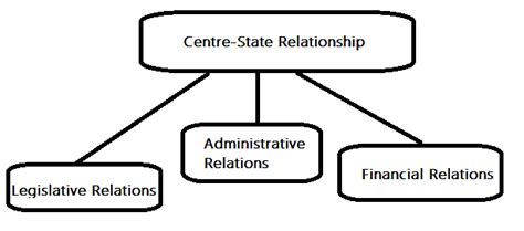 Federalism Class 11 Political Science