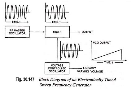 Image result for Sweep Generator