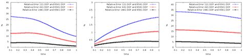 Partial Learning Using Partially Explicit Discretization for ...