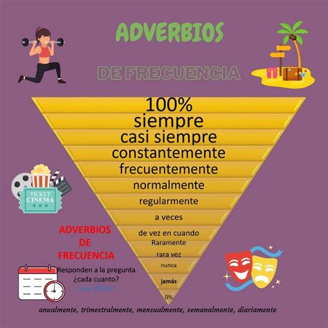 How often...? Â¿Cuantas veces...? Siempre, casi siempre, constantemente ...