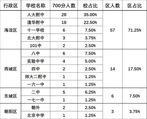 北京高考：局部公平也是公平__财经头条