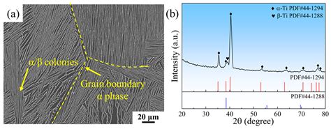 Composition Design of a Novel High-Temperature Titanium Alloy Based on ...