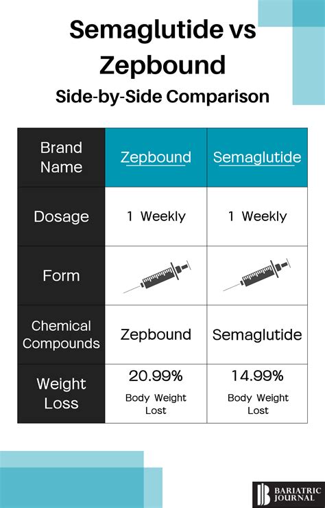 Semaglutide Vs. Zepbound: Weight Loss Differences, Side Effects ...