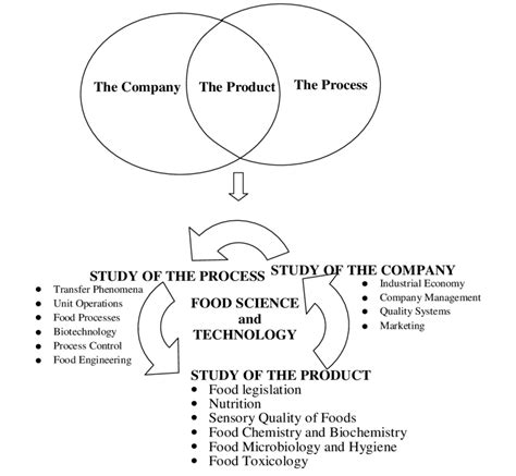 Food Science 的图像结果