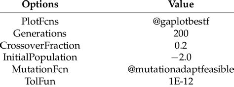 Image result for Genetic Algorithm Function Value