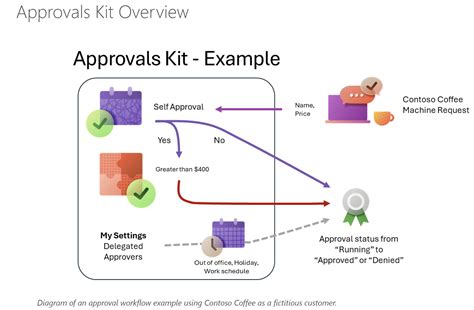 Image result for Power Automate Automated Approval Process