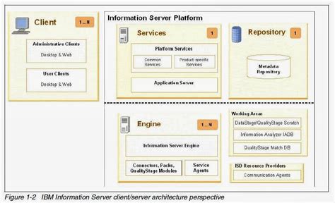 Image result for Informatica Data Quality Life Cycle