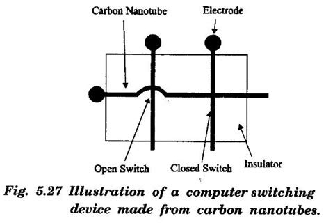 Applications of Carbon Nanotubes (CNTs)