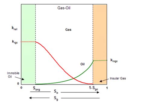 Image result for Relative Permeability Plot