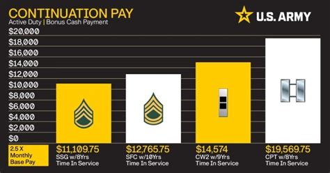 Army encourages Soldiers to take advantage of continuation pay ...