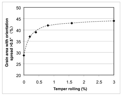 Ageing Susceptibility of Continuously Annealed Low-Carbon-Steel Strips
