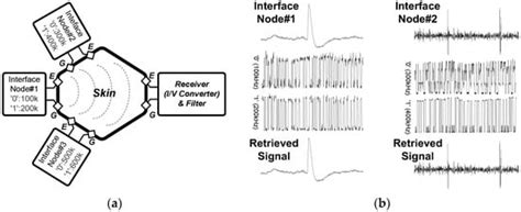 Minimally-Invasive Neural Interface for Distributed Wireless ...
