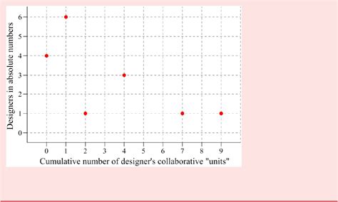 Modularity in Programming Chart Example 的图像结果