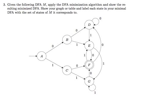 Minimization Algorithm for DFA 的图像结果