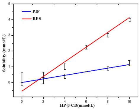 Spray-Drying of Hydroxypropyl β-Cyclodextrin Microcapsules for Co ...