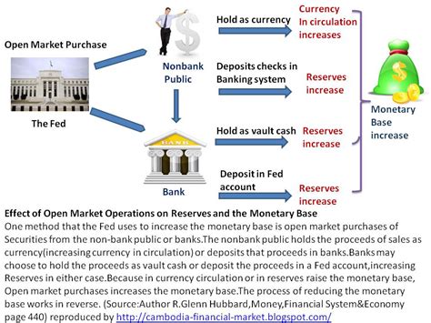 Open Market Operations 的图像结果