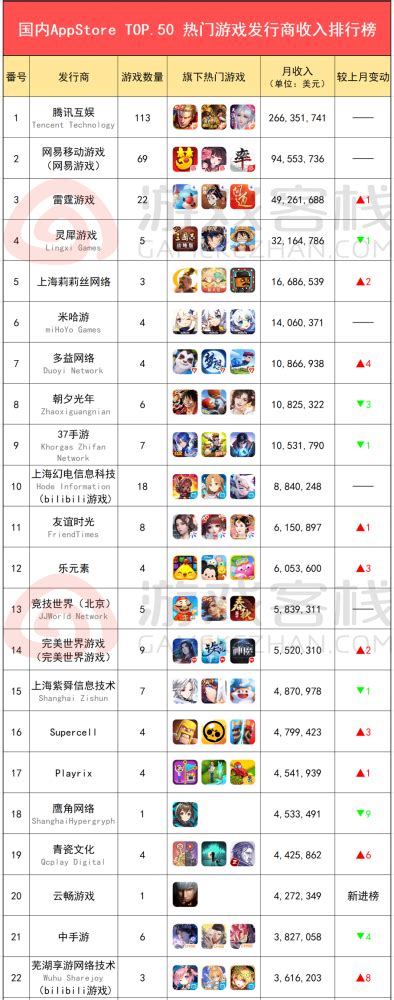 6月国内游戏发行商收入排行榜（iOS篇）_腾讯新闻