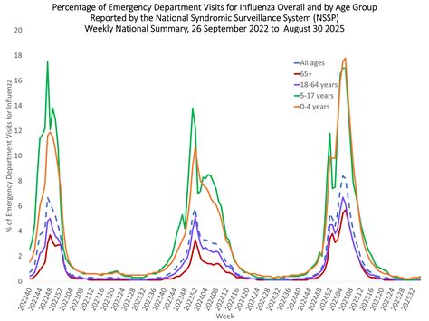 Weekly US Influenza Surveillance Report: Key Updates for Week 35 ...