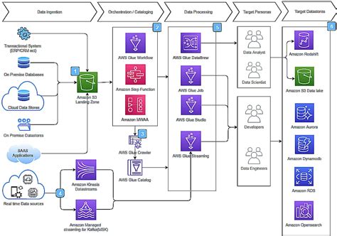 Image result for AWS Glue Job Tutorial