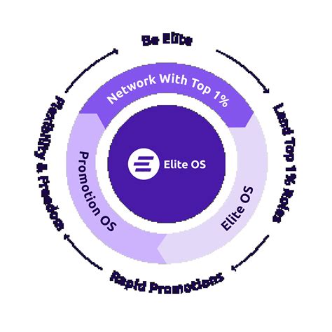 Elite Tech Sales - Get Top Paying Sales Job