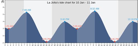 La Jolla's Tide Charts, Tides for Fishing, High Tide and Low Tide ...