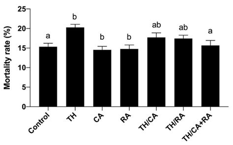 Thiacloprid Induced Developmental Neurotoxicity via ROS-Oxidative ...