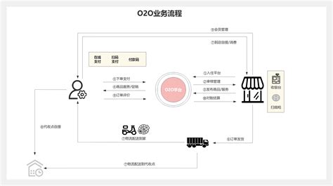 O2O 的图像结果